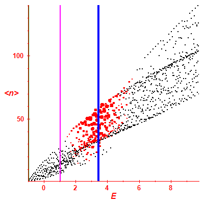 Peres lattice <N>